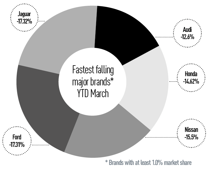 Biggest new car registrations fallers march 2019