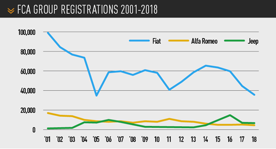 FCA Group registrations 2001-2018