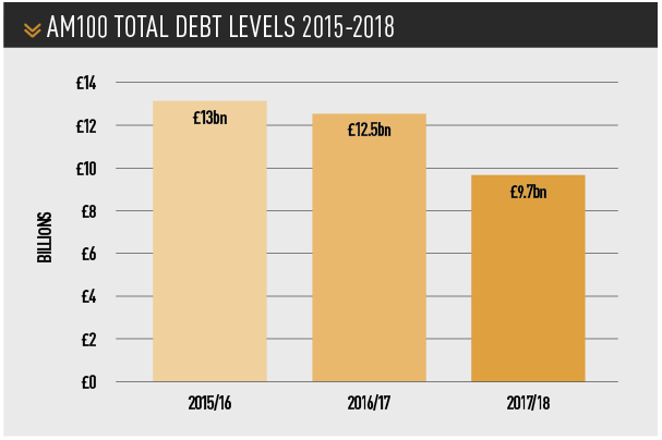 am100 total debt levels 2015-2018