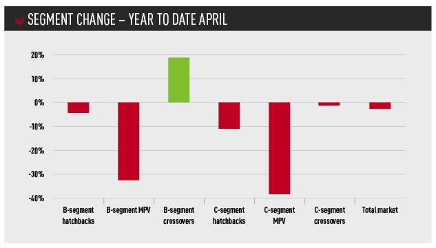 New car registrations – segment change – Year to date april