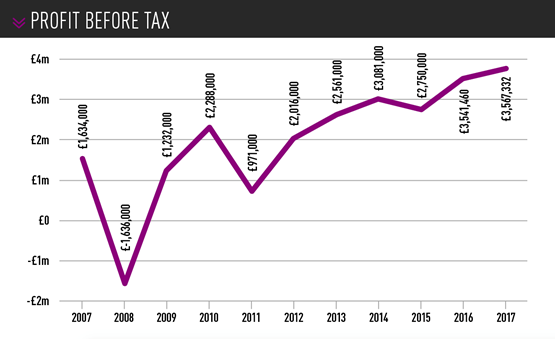 Sinclair Motor Group Profit before tax 2007-2017