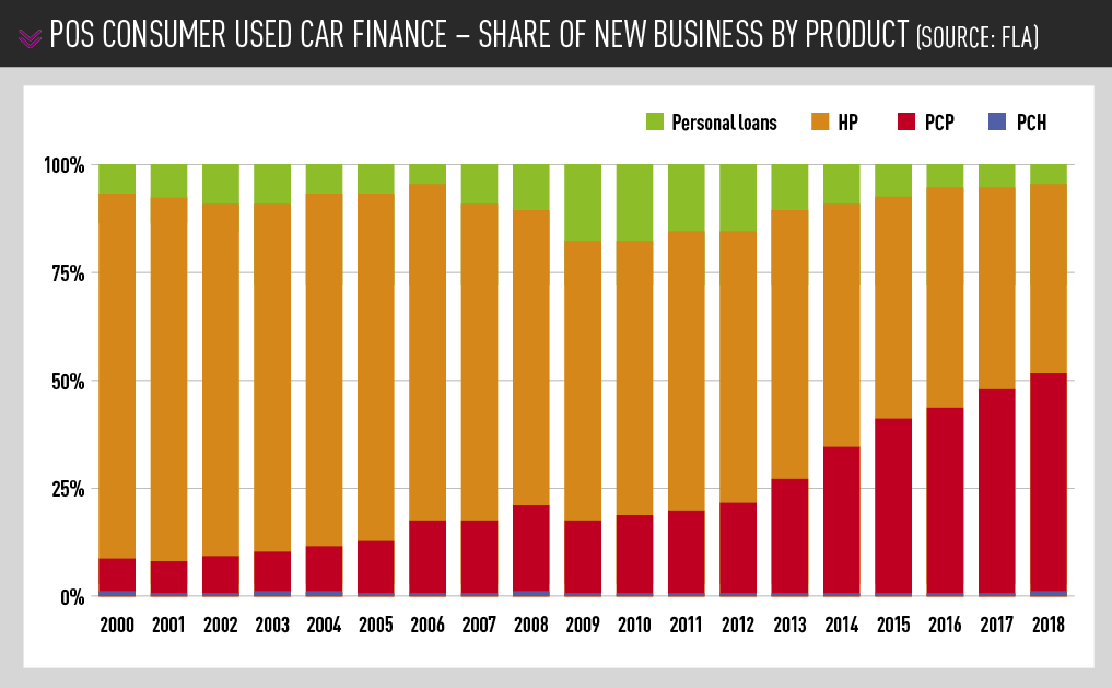 POS consumer used car finance - share of new business by product (Source: FLA)