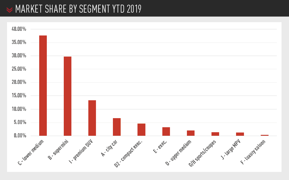 UK new car market share by segment ytd 2019