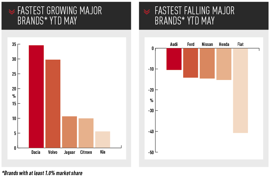 Largest risers and fallers UK car brands January to May 2019