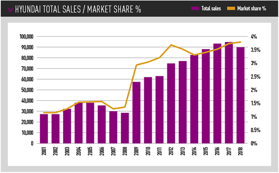 Hyundai sales and market share