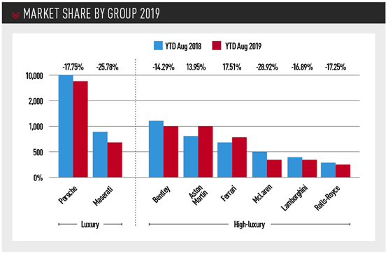 Luxury car UK market share by group 2019