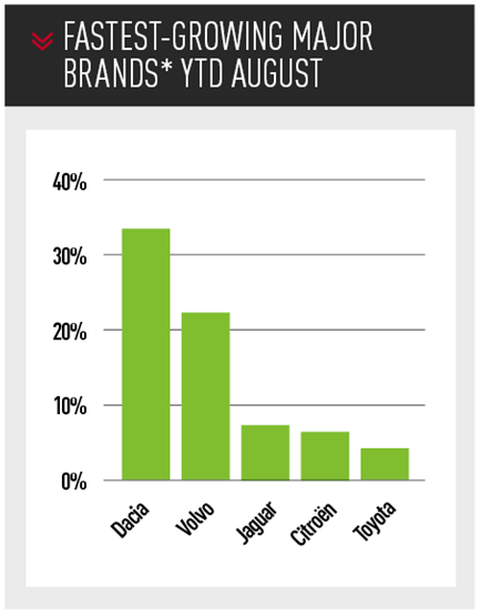 fastest-growing UK major car  brands* ytd august 2019