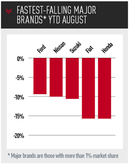 UK new car market share by group 2019