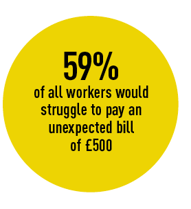 59% of all workers would  struggle to pay an  unexpected bill  of £500