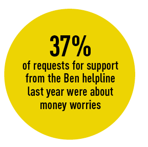 37% of requests for support  from the Ben helpline  last year were about  money worries