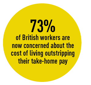 73% of British workers are  now concerned about the  cost of living outstripping  their take-home pay