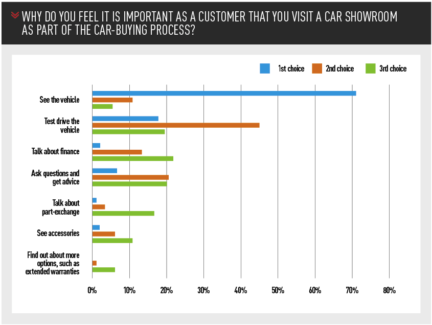 Why do you feel it is important as a customer that you visit a car showroom as part of the car-buying process?