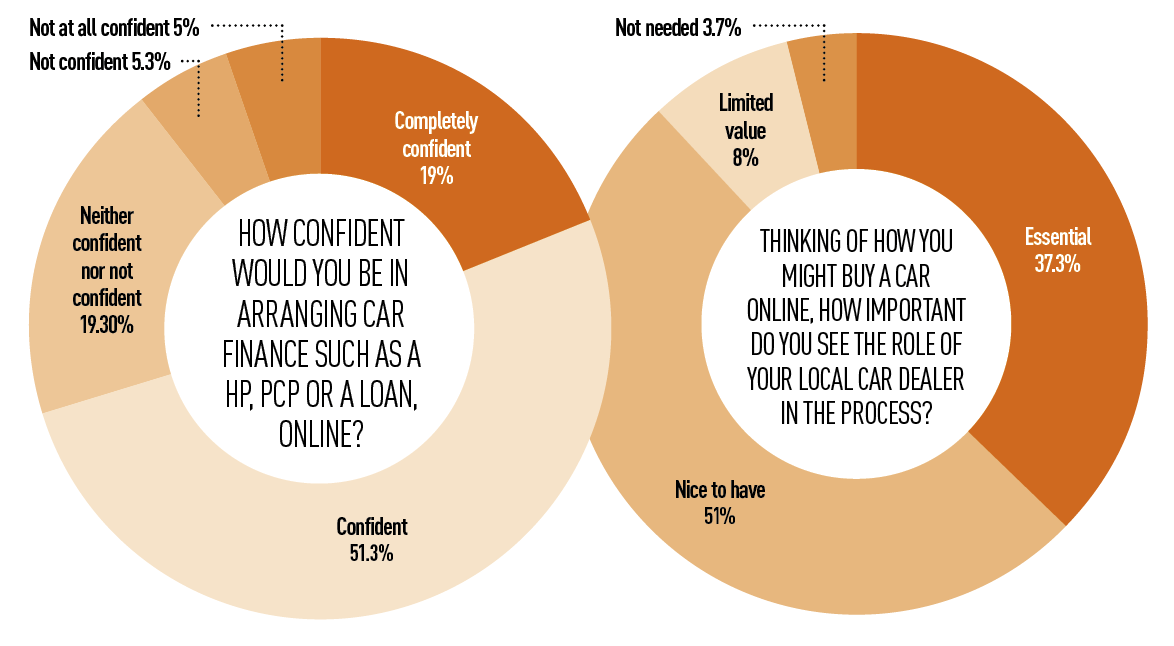 How confident would you be in arranging car finance such as a HP, PCP or a loan, online?