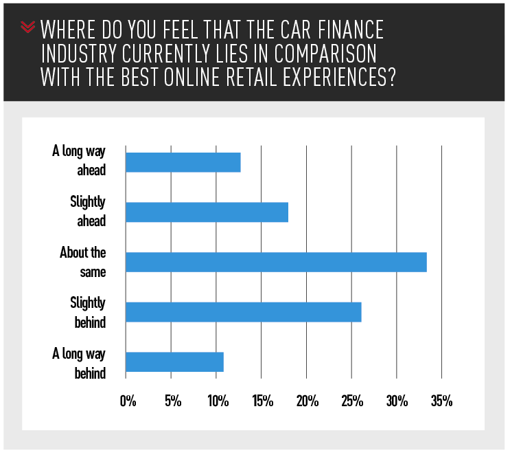 If you are offered a finance package by a car dealer or online source, how confident would you be that it matched your personal needs?