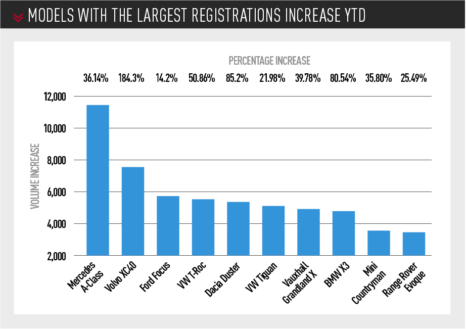 UK car models with the Largest registrations Increase YTD Sept 2019