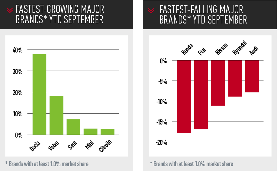 fastest-growing and falling major car brands* ytd SEPTEMBER 2019