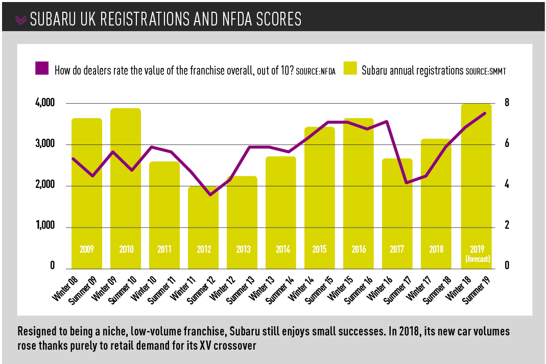 Subaru UK registrations and NFDA Dealer Attitude Survey scores