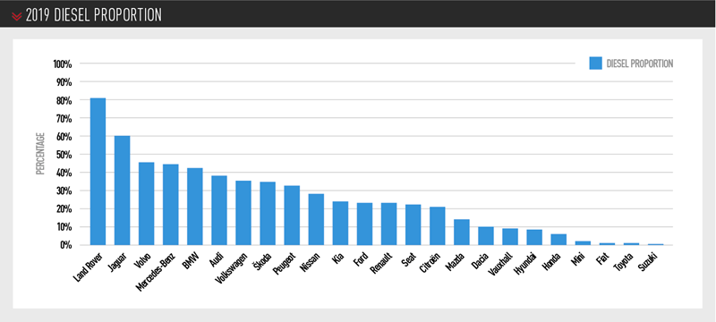 2019 DIESEL PROPORTION
