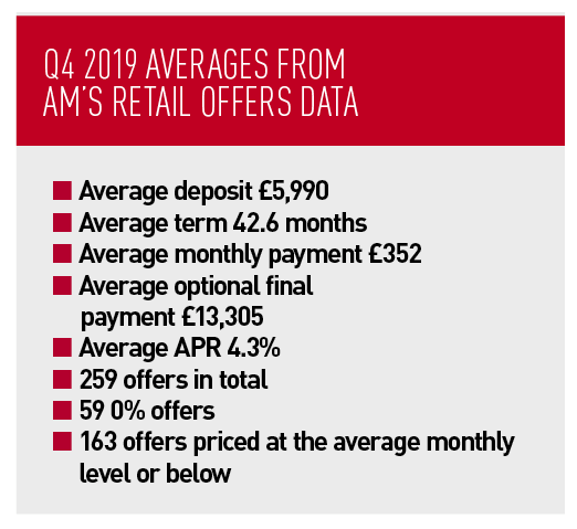 Q4 2019 averages from  AM’s retail offers data