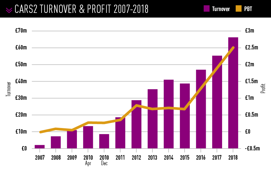 CARS2 turnover & profit 2007-2018