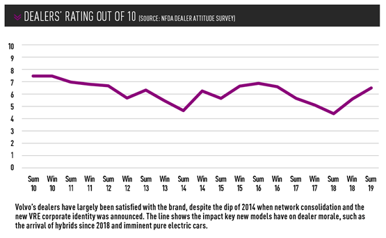 Volvo dealers' rating out of 10