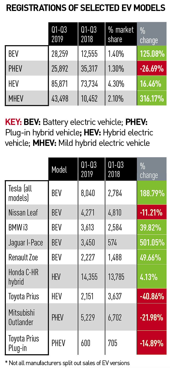 RegistrationS of selected EV models