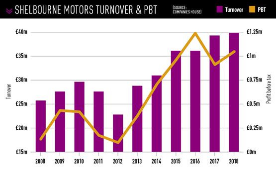 Shelbourne MOtors turnover and profit