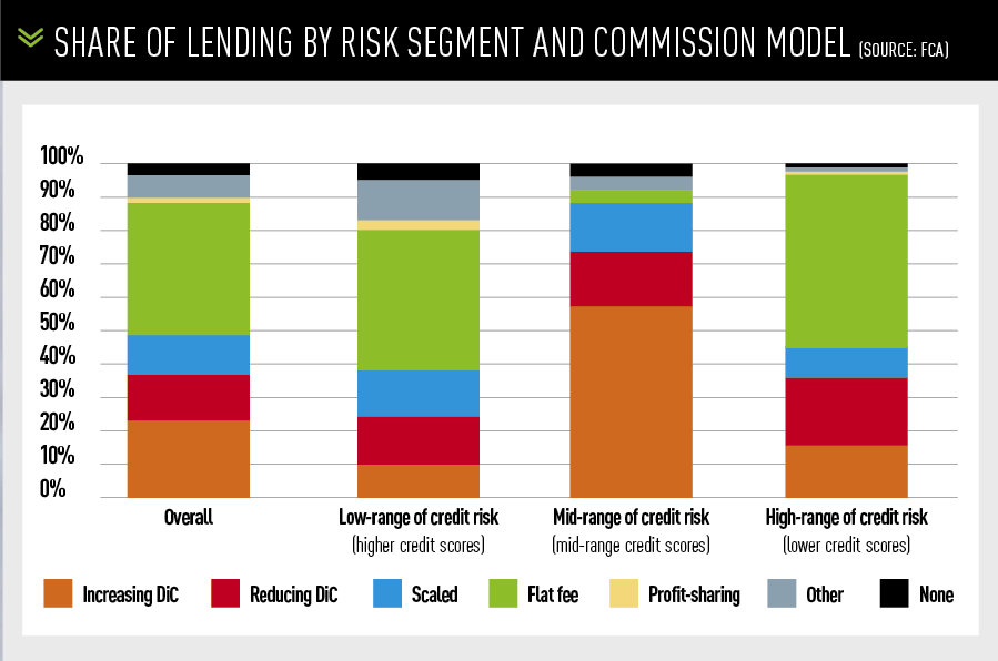 Share of lending by risk segment and commission model (Source: FCA)