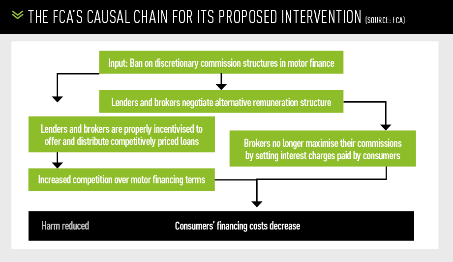 THE FCA’s causaL chain for ITS proposed intervention (Source: FCA)