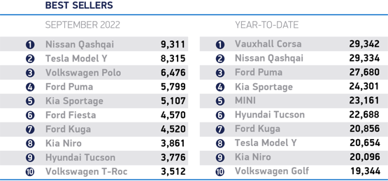 SMMT best-selling cars, September 2022 registrations