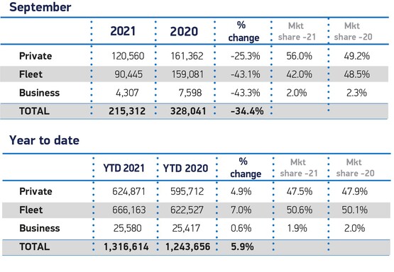 SMMT September new car registrations data