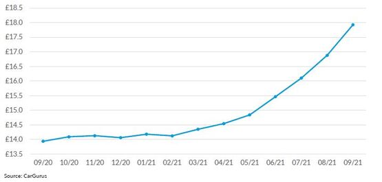 September stock increase did not stop used car price growth Used