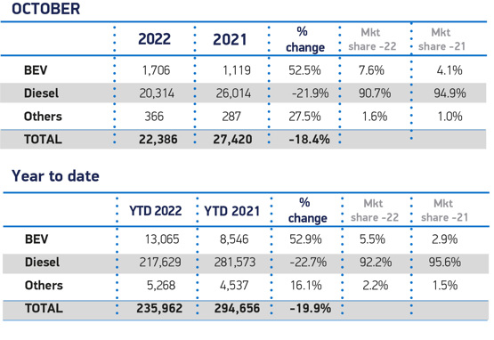 SMMT October 2022 LCV registrations by fuel type