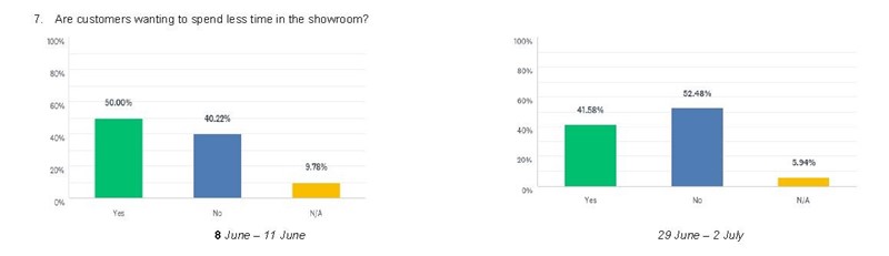 Customers are growing more content in the car showroom environment post-lockdown, NFDA survey data indicates