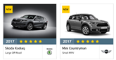 Mini Countryman Skoda Kodiaq NCAP results May 2017