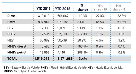 August 2019 UK new car registrations YTD by fuel type