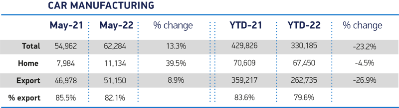 SMMT May 2022 car manufacturing for home and export data