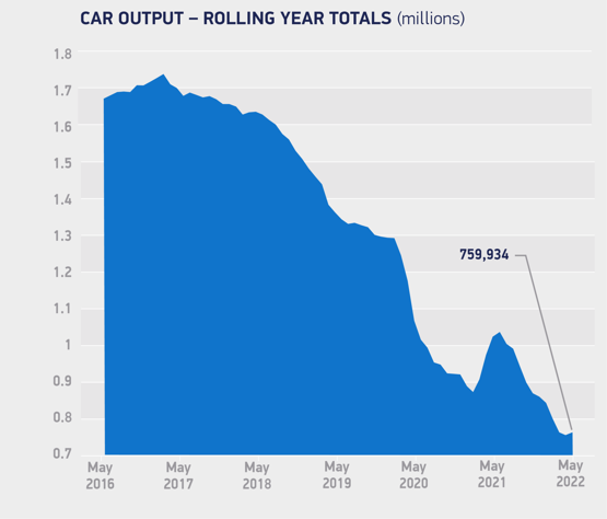 SMMT rolling year data to May 2022 car manufacturing graphic