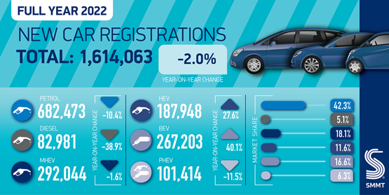 SMMT data on 2022 UK car registrations by fuel type