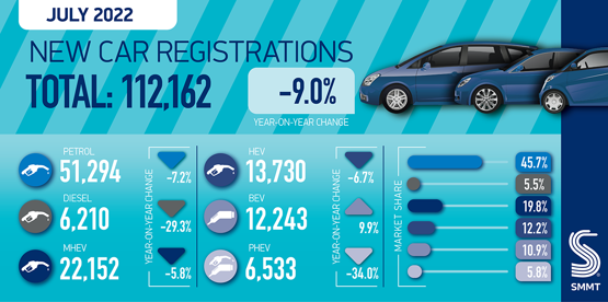SMMT July 2022 new car registrations graphic