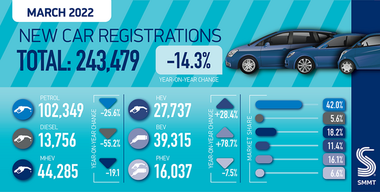 SMMT's March 2022 new car registrations data graphic