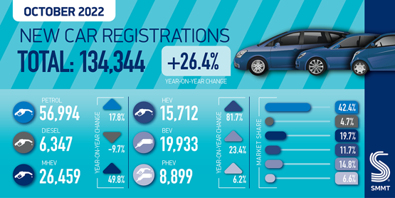 SMMT October 2022 new car registrations graphic