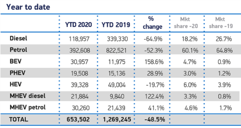 Society of Motor Manufacturers and Traders (SMMT) H1 2020 registrations data by fuel type