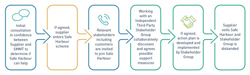 The Society of Motor Manufacturers and Traders' (SMMT) Safe Harbour COVID-19 support scheme process