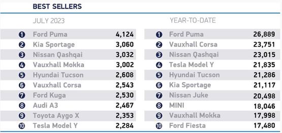 Ford Puma is most in-demand car as UK's July new car sales hit three year high
