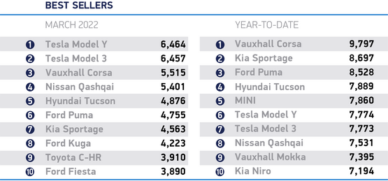 SMMT's March 2022 best-selling cars ranking