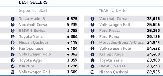 UK's best selling new cars, September 2021