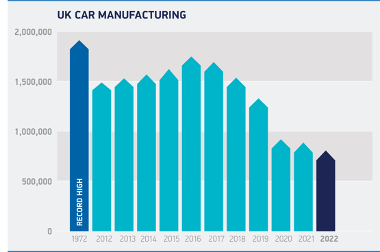 SMMT car production graphic, 2022 FY