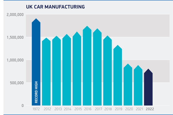 SMMT car production graphic, 2022 FY