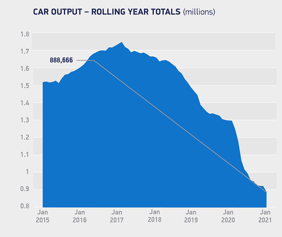 Society of Motor Manufacturers and Traders (SMMT) rolling year UK car production data, January 2021